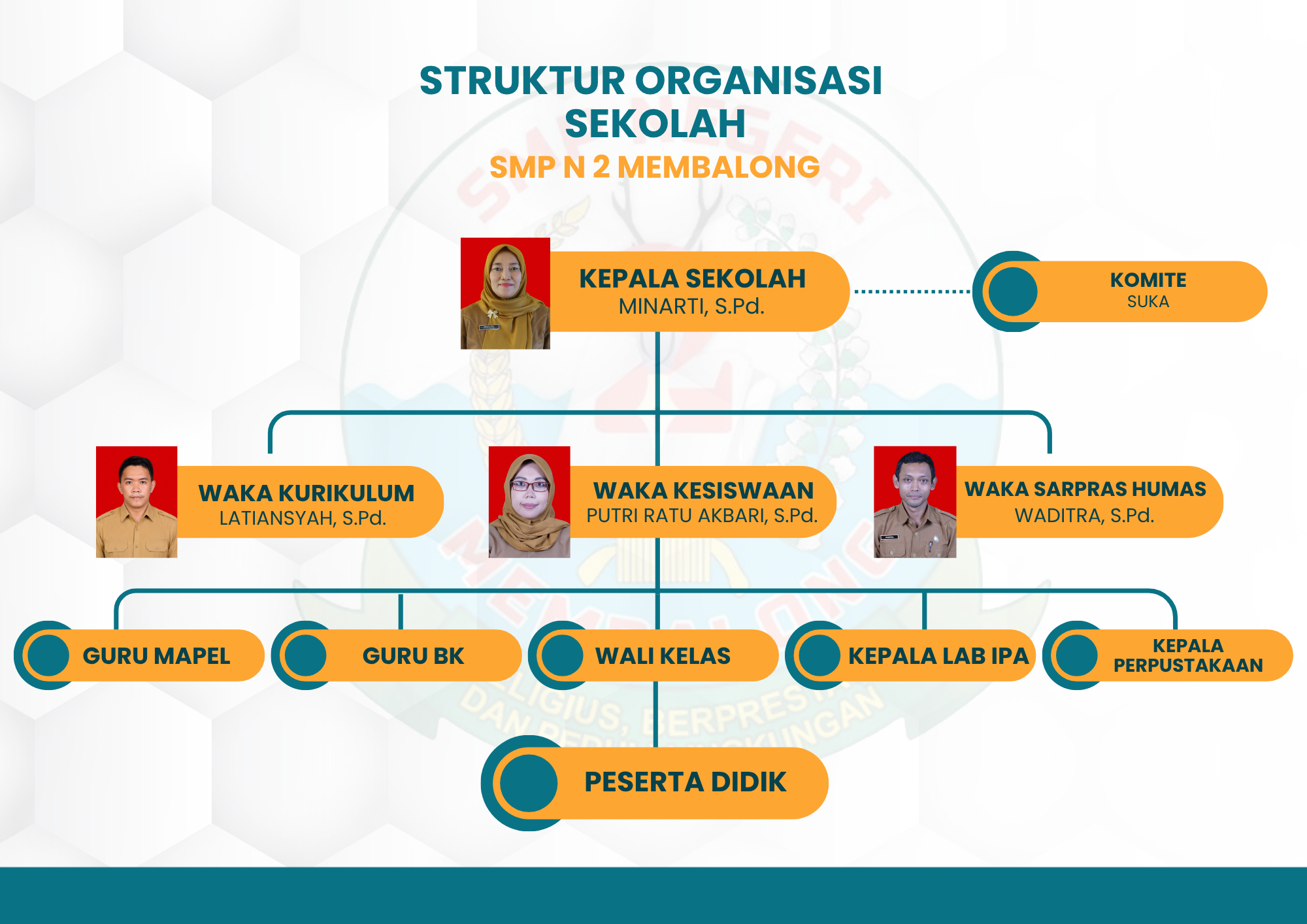 Struktur organisasi sekolah